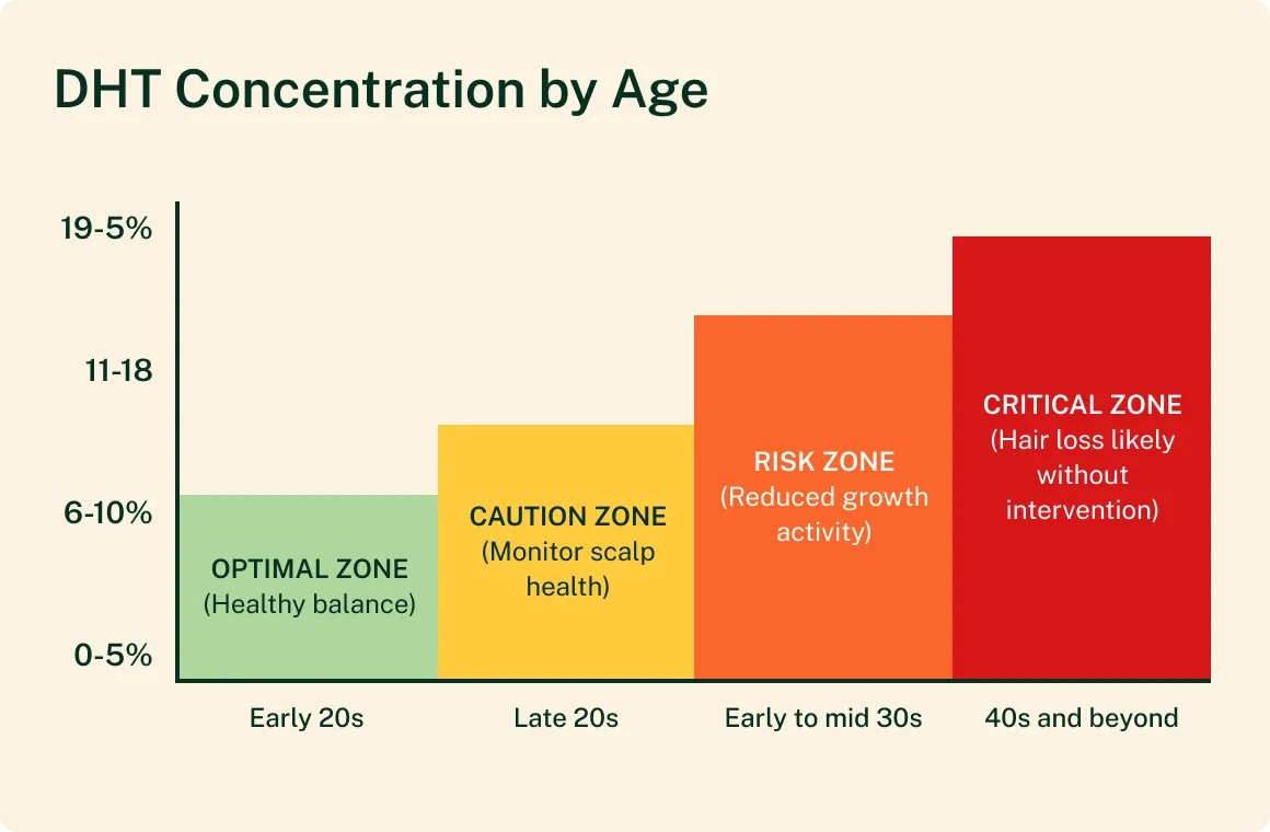 DHT Concentration by Age char eng-roota com